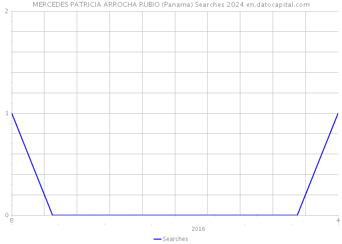 MERCEDES PATRICIA ARROCHA RUBIO (Panama) Searches 2024 