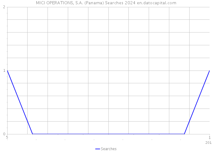 MICI OPERATIONS, S.A. (Panama) Searches 2024 