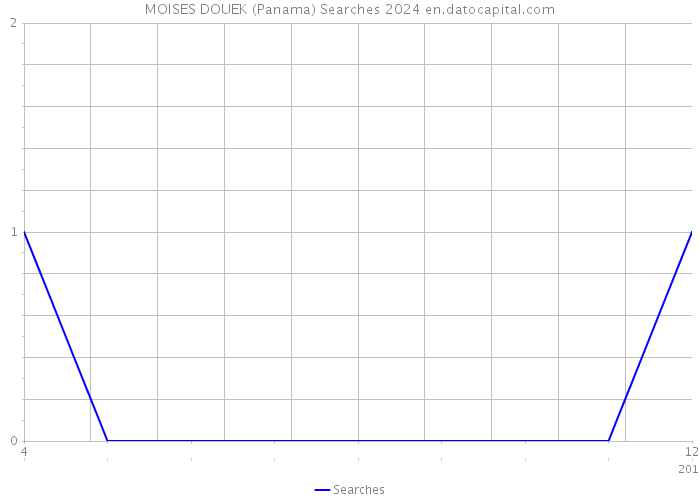 MOISES DOUEK (Panama) Searches 2024 