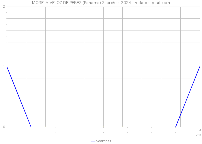 MORELA VELOZ DE PEREZ (Panama) Searches 2024 