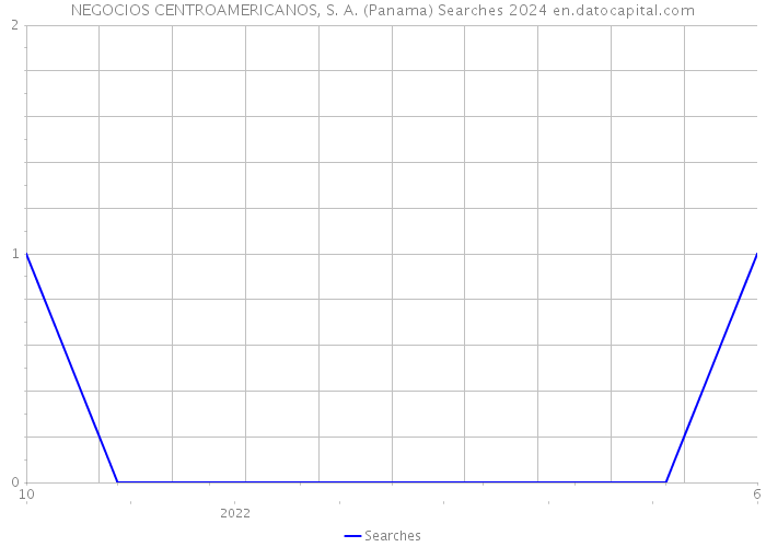 NEGOCIOS CENTROAMERICANOS, S. A. (Panama) Searches 2024 