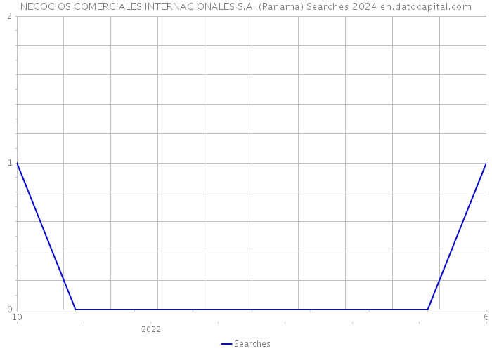 NEGOCIOS COMERCIALES INTERNACIONALES S.A. (Panama) Searches 2024 