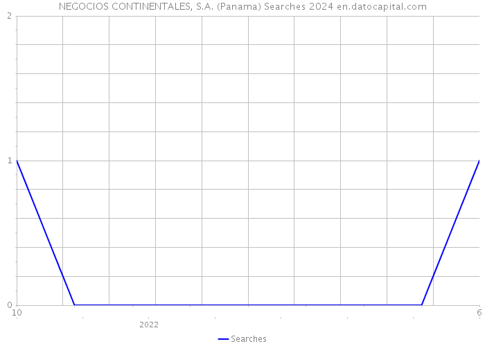 NEGOCIOS CONTINENTALES, S.A. (Panama) Searches 2024 