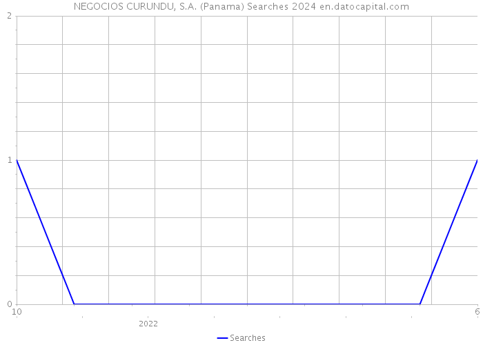 NEGOCIOS CURUNDU, S.A. (Panama) Searches 2024 