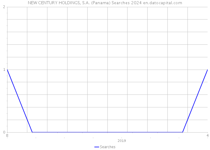NEW CENTURY HOLDINGS, S.A. (Panama) Searches 2024 