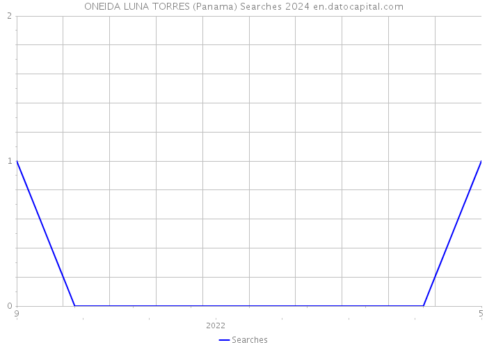 ONEIDA LUNA TORRES (Panama) Searches 2024 