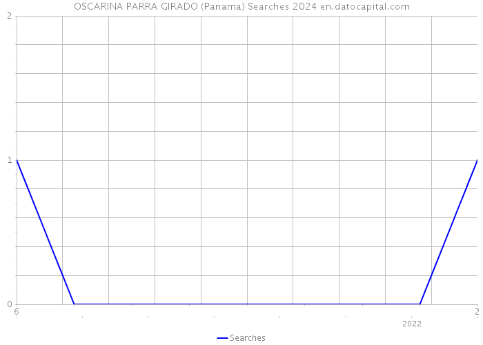 OSCARINA PARRA GIRADO (Panama) Searches 2024 