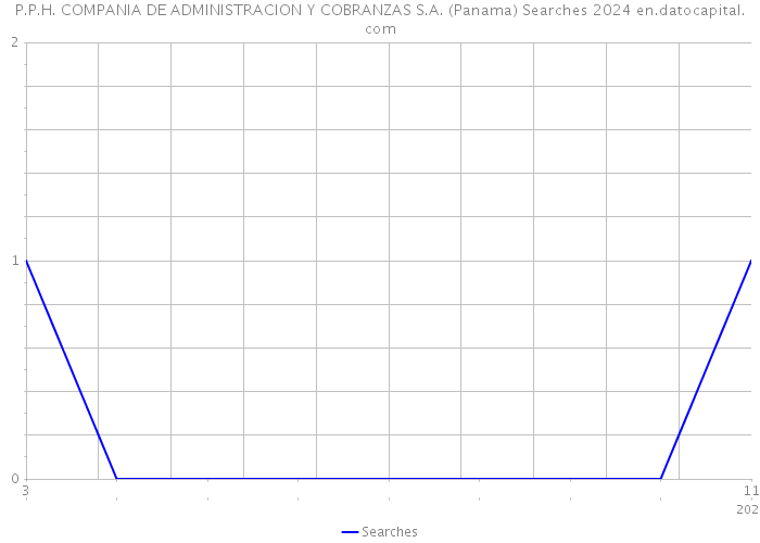 P.P.H. COMPANIA DE ADMINISTRACION Y COBRANZAS S.A. (Panama) Searches 2024 