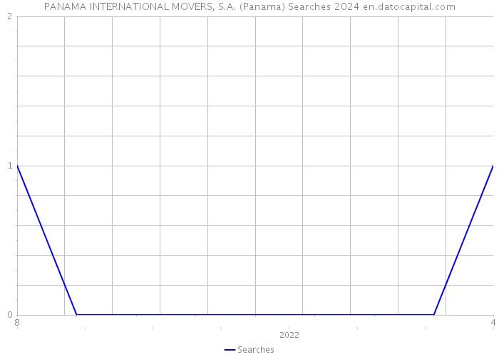 PANAMA INTERNATIONAL MOVERS, S.A. (Panama) Searches 2024 