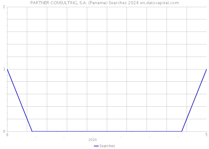 PARTNER CONSULTING, S.A. (Panama) Searches 2024 