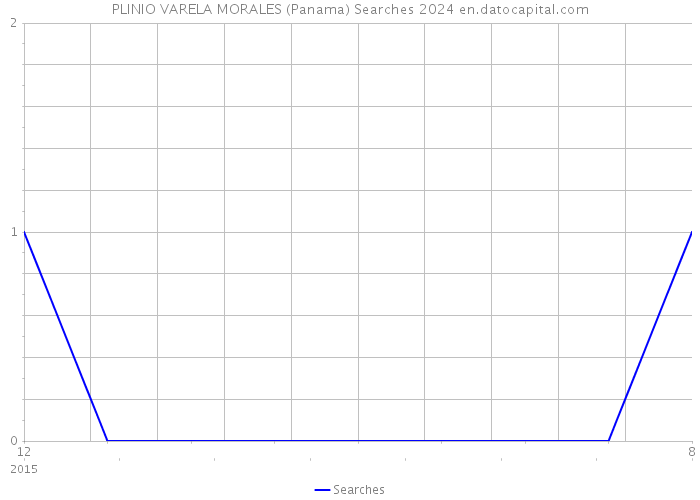 PLINIO VARELA MORALES (Panama) Searches 2024 