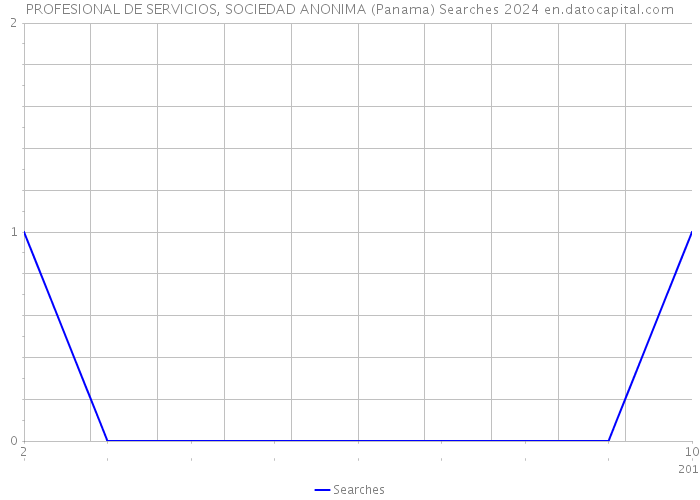PROFESIONAL DE SERVICIOS, SOCIEDAD ANONIMA (Panama) Searches 2024 