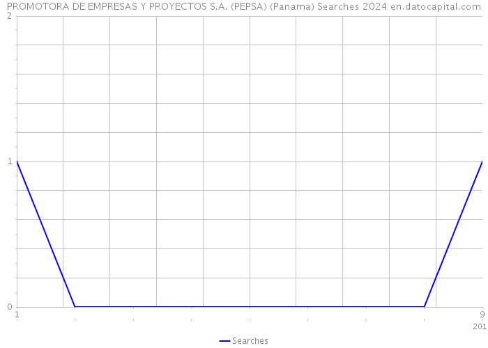 PROMOTORA DE EMPRESAS Y PROYECTOS S.A. (PEPSA) (Panama) Searches 2024 