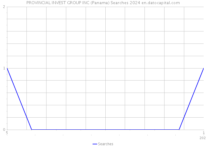 PROVINCIAL INVEST GROUP INC (Panama) Searches 2024 