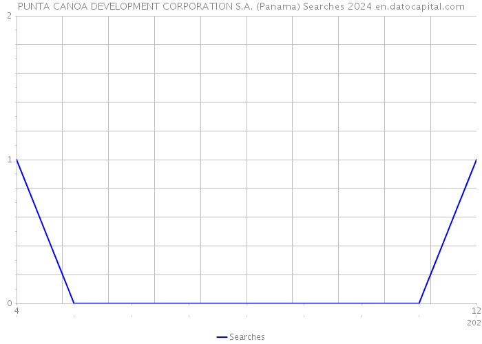 PUNTA CANOA DEVELOPMENT CORPORATION S.A. (Panama) Searches 2024 