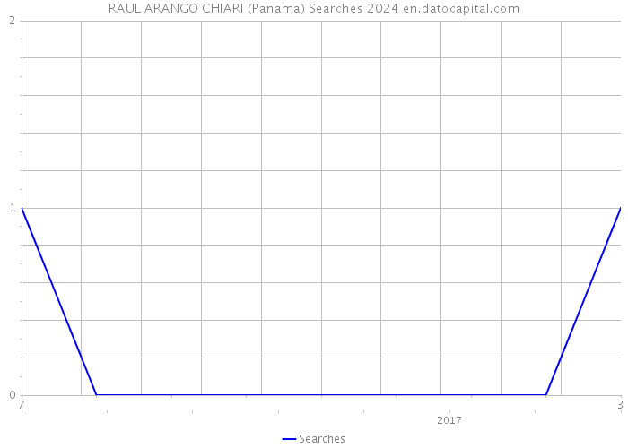 RAUL ARANGO CHIARI (Panama) Searches 2024 