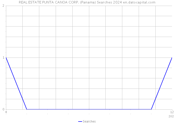 REAL ESTATE PUNTA CANOA CORP. (Panama) Searches 2024 