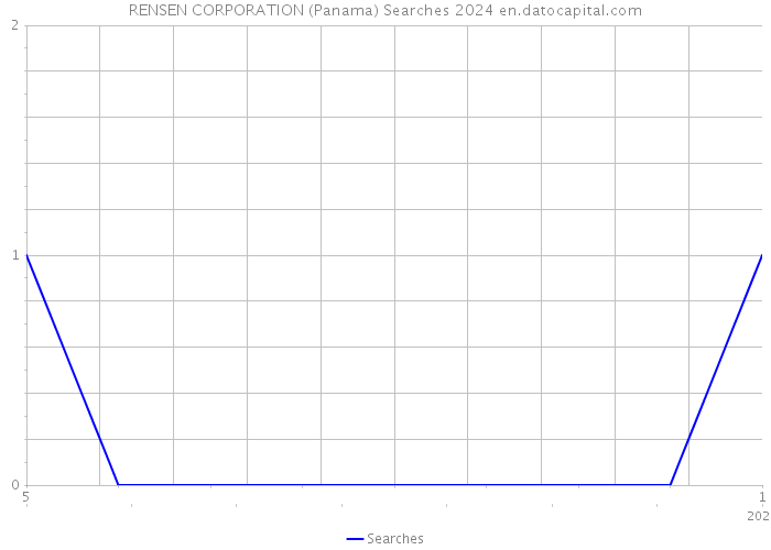 RENSEN CORPORATION (Panama) Searches 2024 