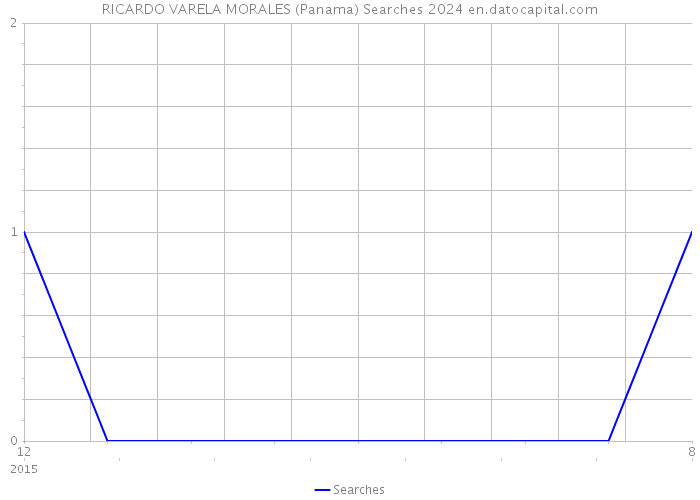 RICARDO VARELA MORALES (Panama) Searches 2024 