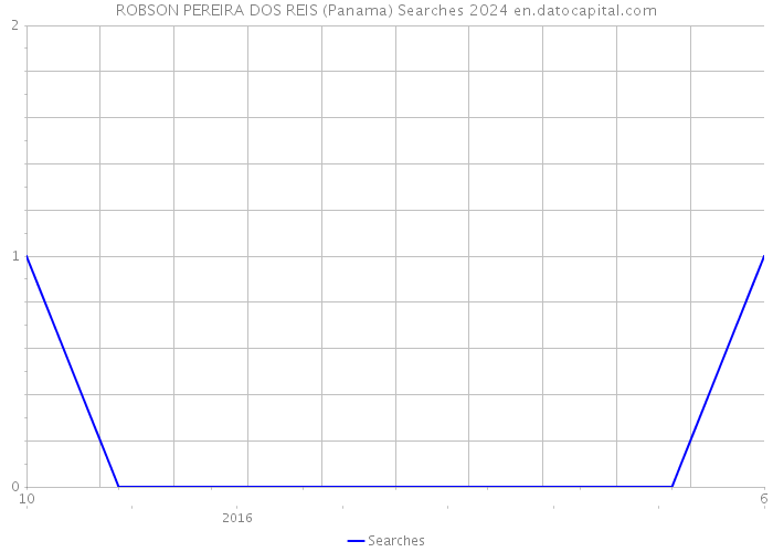 ROBSON PEREIRA DOS REIS (Panama) Searches 2024 