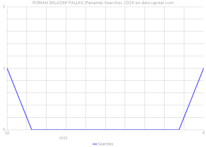 ROMAN SALAZAR FALLAS (Panama) Searches 2024 