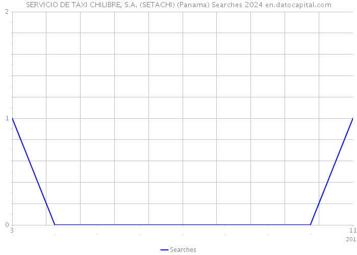 SERVICIO DE TAXI CHILIBRE, S.A. (SETACHI) (Panama) Searches 2024 