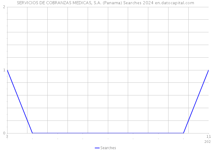 SERVICIOS DE COBRANZAS MEDICAS, S.A. (Panama) Searches 2024 