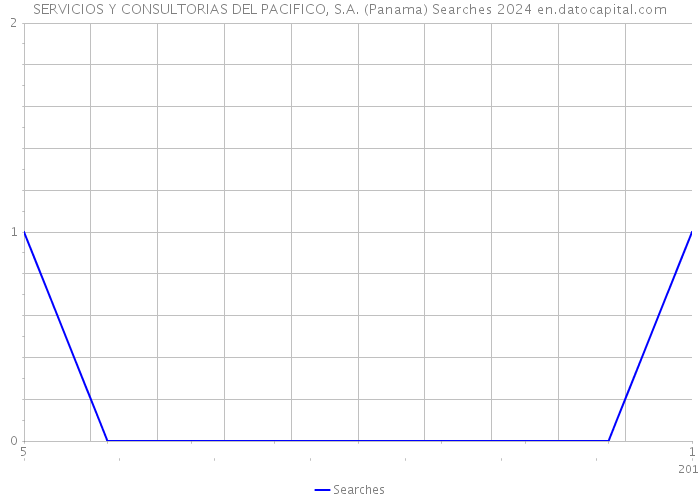 SERVICIOS Y CONSULTORIAS DEL PACIFICO, S.A. (Panama) Searches 2024 