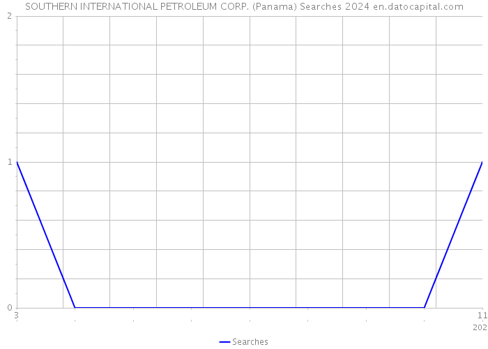 SOUTHERN INTERNATIONAL PETROLEUM CORP. (Panama) Searches 2024 
