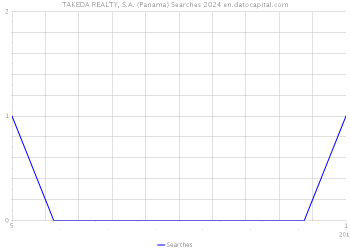 TAKEDA REALTY, S.A. (Panama) Searches 2024 