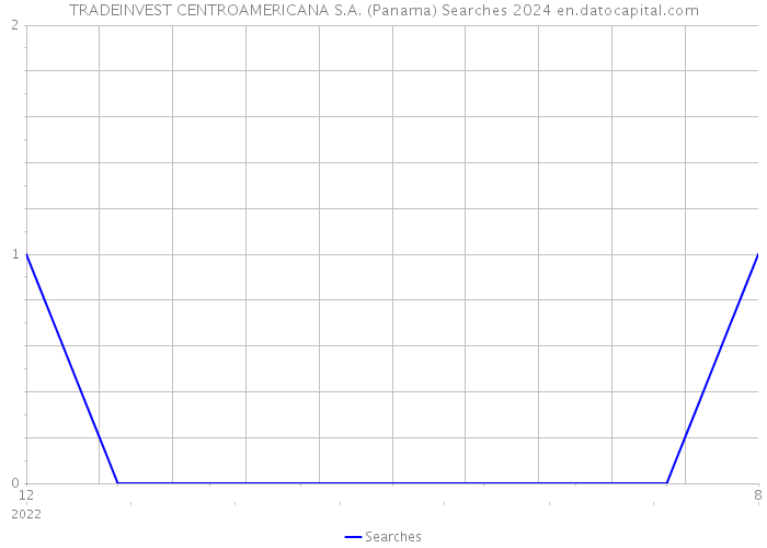 TRADEINVEST CENTROAMERICANA S.A. (Panama) Searches 2024 