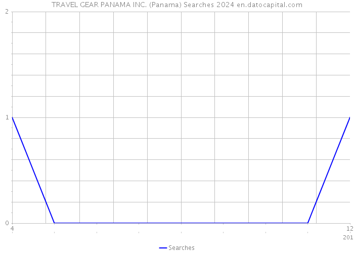 TRAVEL GEAR PANAMA INC. (Panama) Searches 2024 