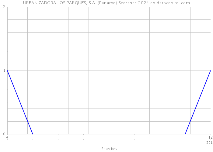 URBANIZADORA LOS PARQUES, S.A. (Panama) Searches 2024 
