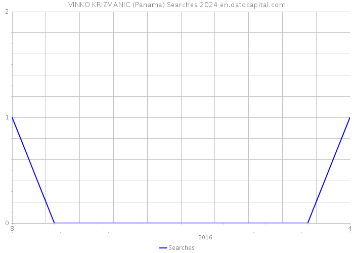 VINKO KRIZMANIC (Panama) Searches 2024 
