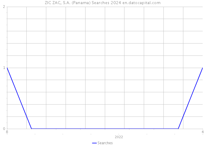ZIC ZAC, S.A. (Panama) Searches 2024 