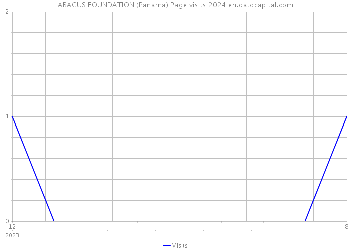 ABACUS FOUNDATION (Panama) Page visits 2024 