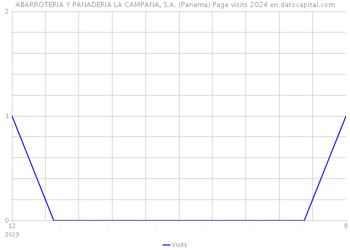 ABARROTERIA Y PANADERIA LA CAMPANA, S.A. (Panama) Page visits 2024 