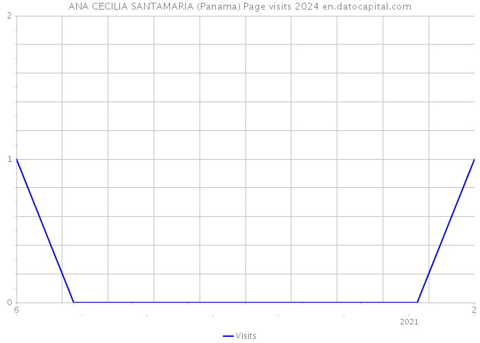 ANA CECILIA SANTAMARIA (Panama) Page visits 2024 