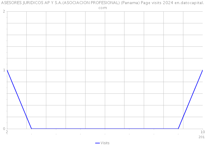 ASESORES JURIDICOS AP Y S.A.(ASOCIACION PROFESIONAL) (Panama) Page visits 2024 