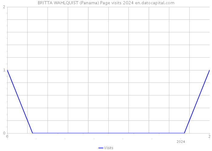 BRITTA WAHLQUIST (Panama) Page visits 2024 