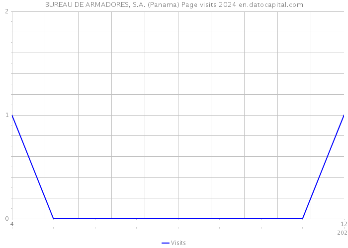 BUREAU DE ARMADORES, S.A. (Panama) Page visits 2024 