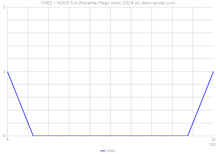 CHEZ - NOUS S.A (Panama) Page visits 2024 