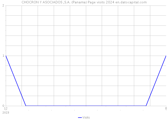 CHOCRON Y ASOCIADOS ,S.A. (Panama) Page visits 2024 