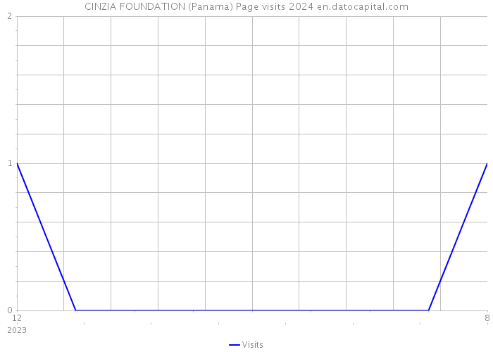 CINZIA FOUNDATION (Panama) Page visits 2024 