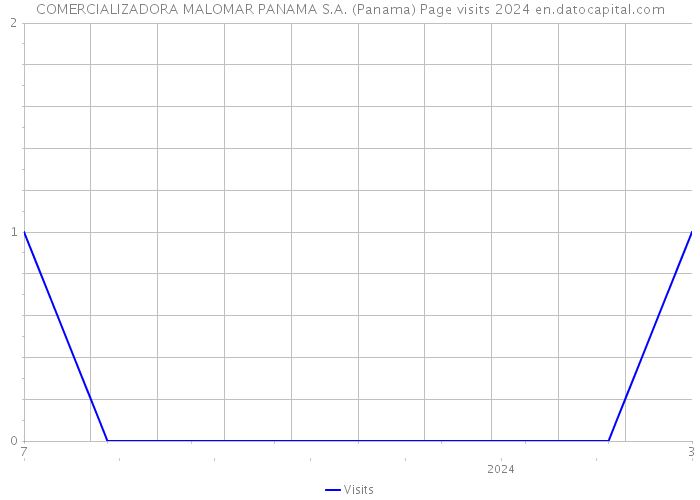 COMERCIALIZADORA MALOMAR PANAMA S.A. (Panama) Page visits 2024 
