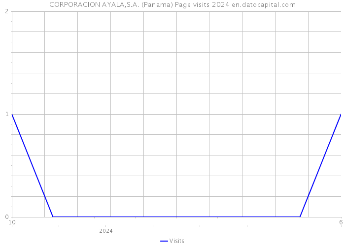 CORPORACION AYALA,S.A. (Panama) Page visits 2024 