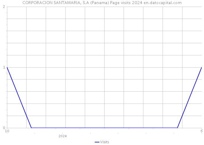 CORPORACION SANTAMARIA, S.A (Panama) Page visits 2024 