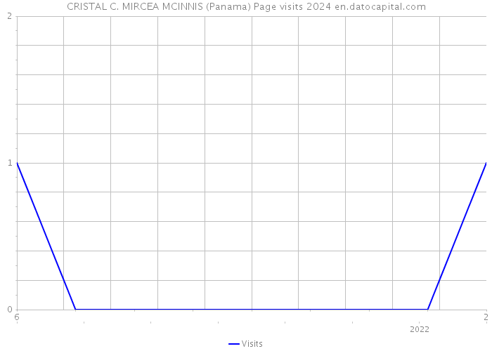 CRISTAL C. MIRCEA MCINNIS (Panama) Page visits 2024 