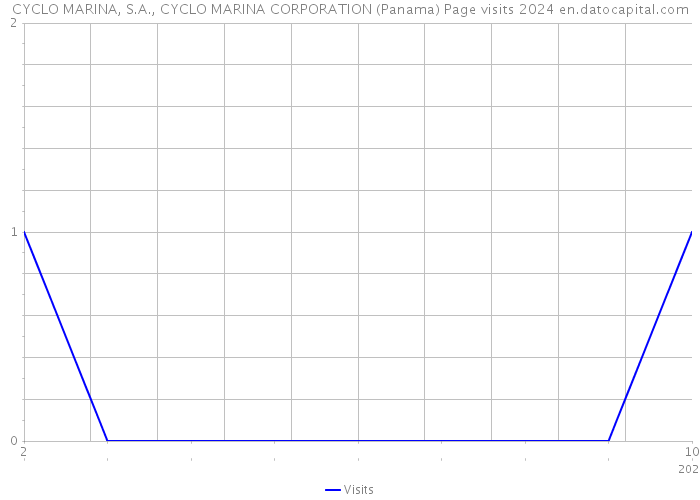 CYCLO MARINA, S.A., CYCLO MARINA CORPORATION (Panama) Page visits 2024 