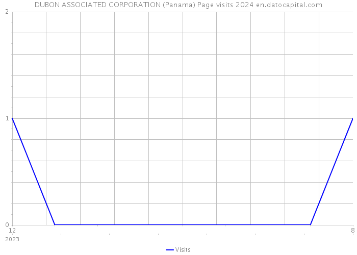 DUBON ASSOCIATED CORPORATION (Panama) Page visits 2024 
